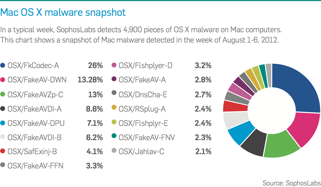 Divisão de malwares para Mac em 2012