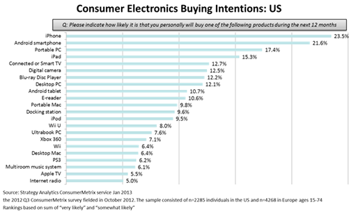 Strategy Analytics sobre interesse de consumidores