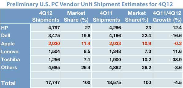 Gráfico de venda de Macs nos EUA - IDC
