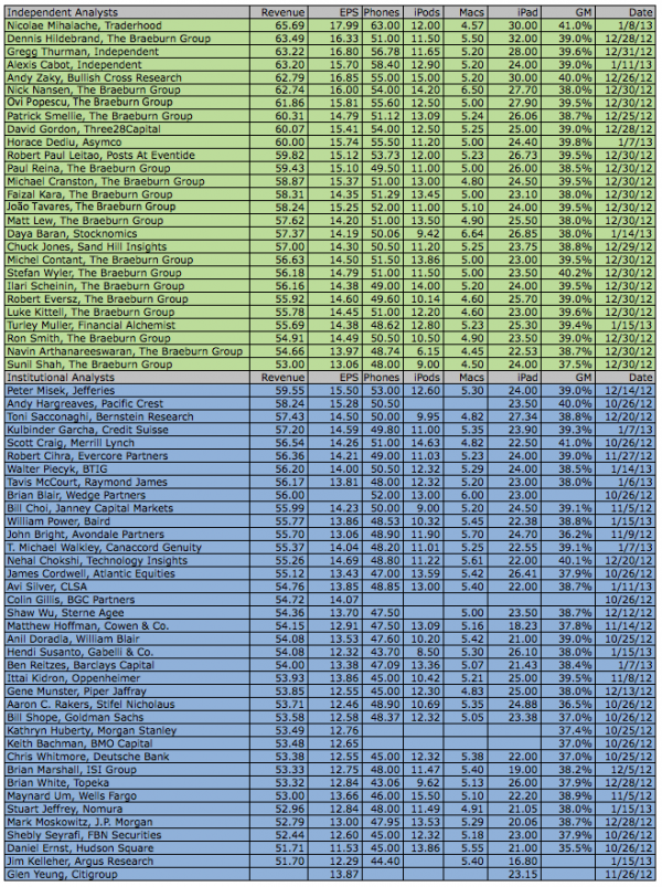 Tabela com as previsões de analistas para o FQ1 2013