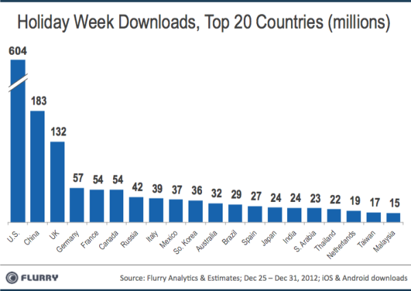Flurry - Downloads de apps na última entre os dias 25 e 31 de dezembro de 2012 (por país)