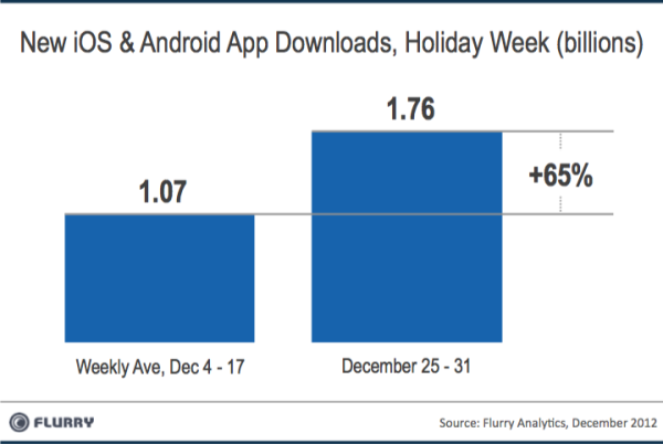 Flurry - Downloads de apps na última entre os dias 25 e 31 de dezembro de 2012