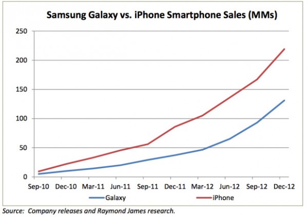 Gráfico Apple vs. Samsung: venda de iPhones vs. Galaxies