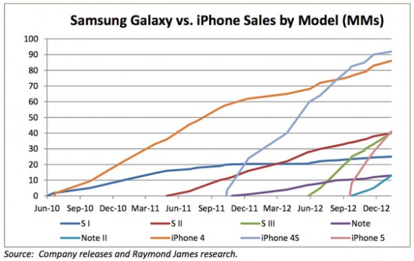 Gráfico Apple vs. Samsung: venda de iPhones vs. Galaxies