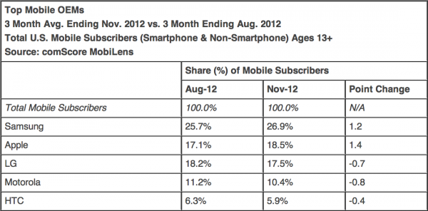 comScore - Top fabricantes de celular nos EUA em novembro (2012)