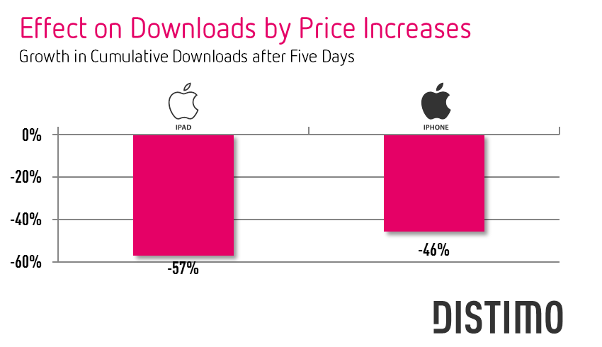 Pesquisa de preços de apps da Distimo