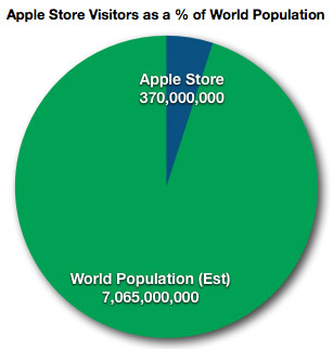 Gráfico - Tráfego nas Apple Stores em 2012