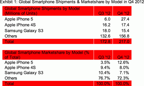 Vendas de smartphones, via Strategy Analytics