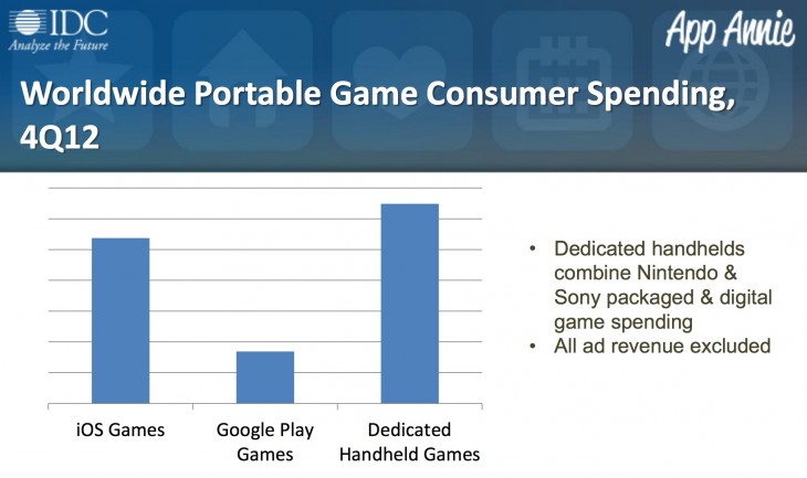 Gráfico da IDC e da App Annie sobre o mercado de jogos