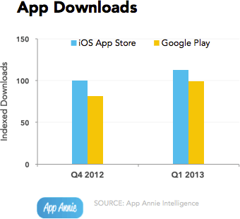 App Annie sobre Google Play vs. App Store