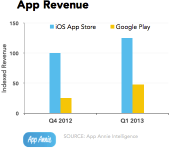 App Annie sobre Google Play vs. App Store