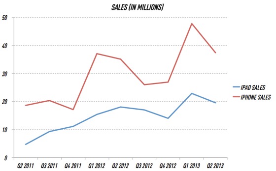 Gráfico de vendas da Apple