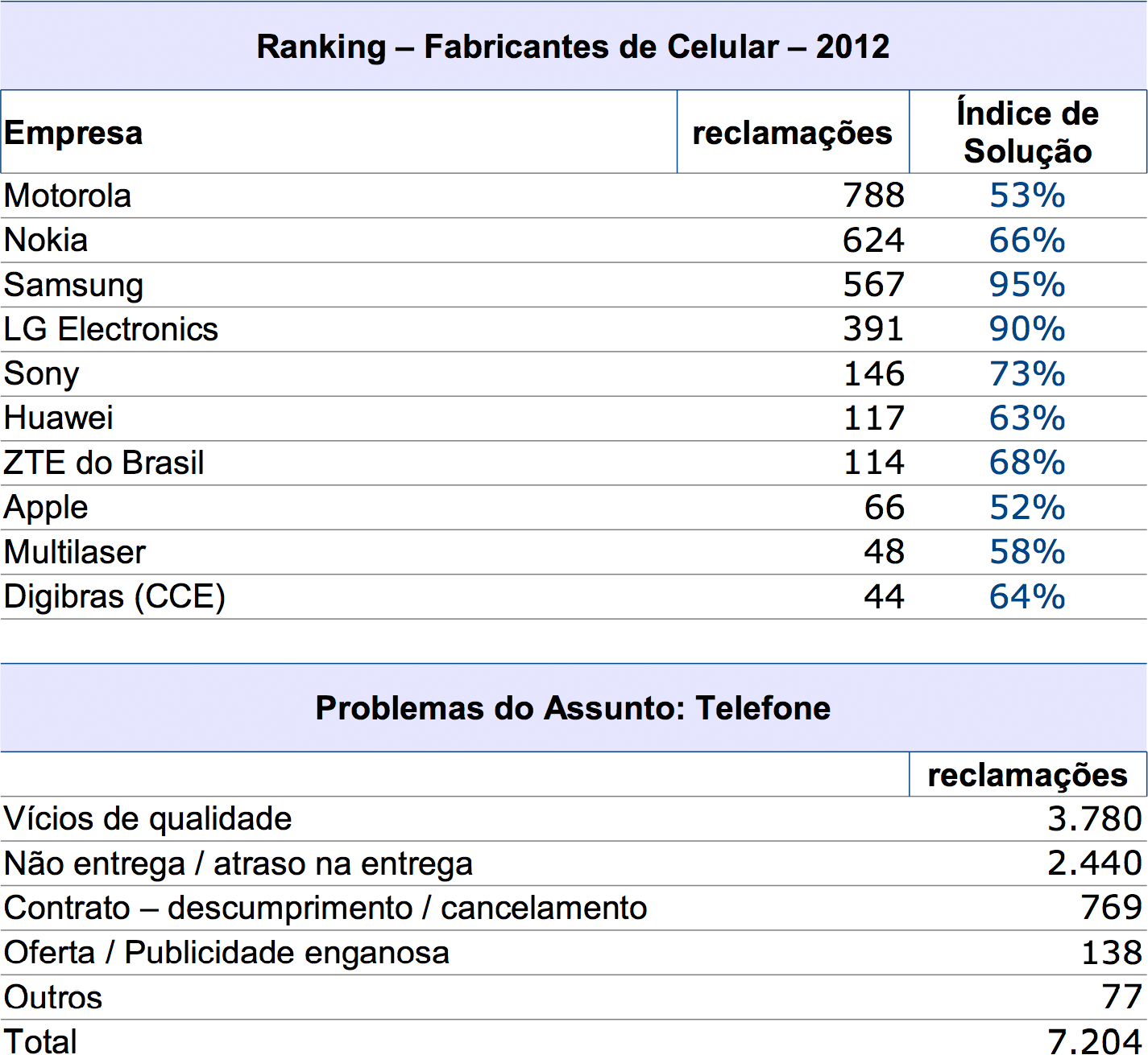 Ranking de celulares do Procon