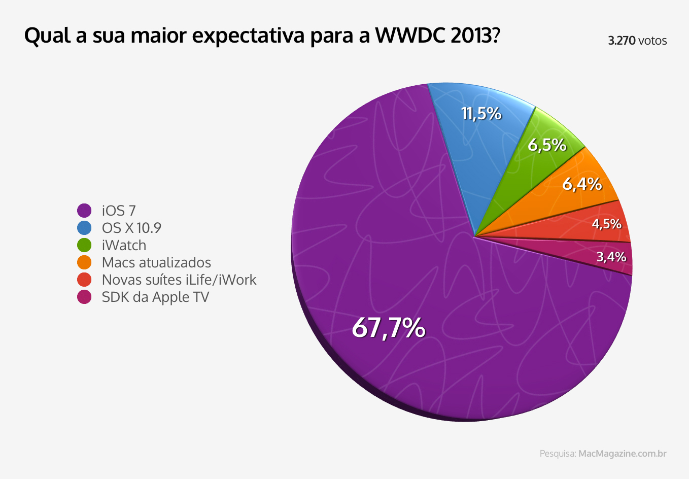 Enquete sobre expectativas para a WWDC 2013