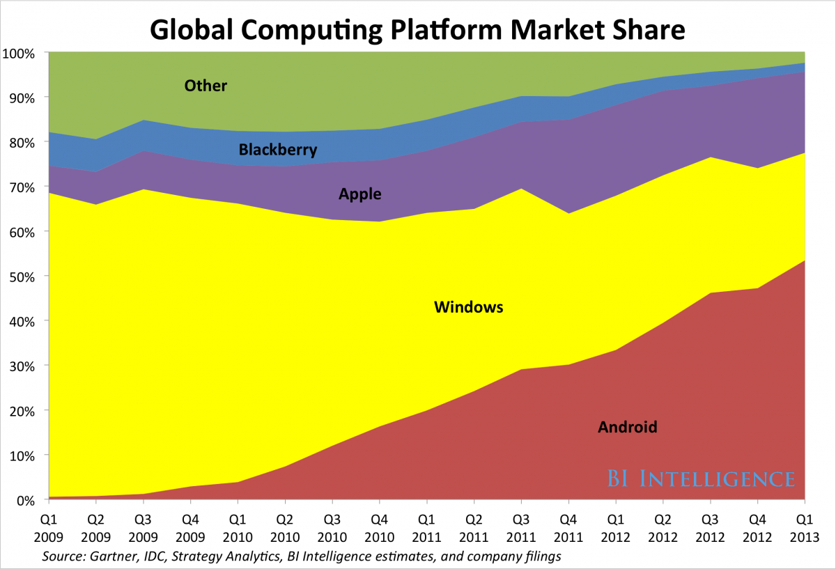 Gráfico - Market share de plataformas