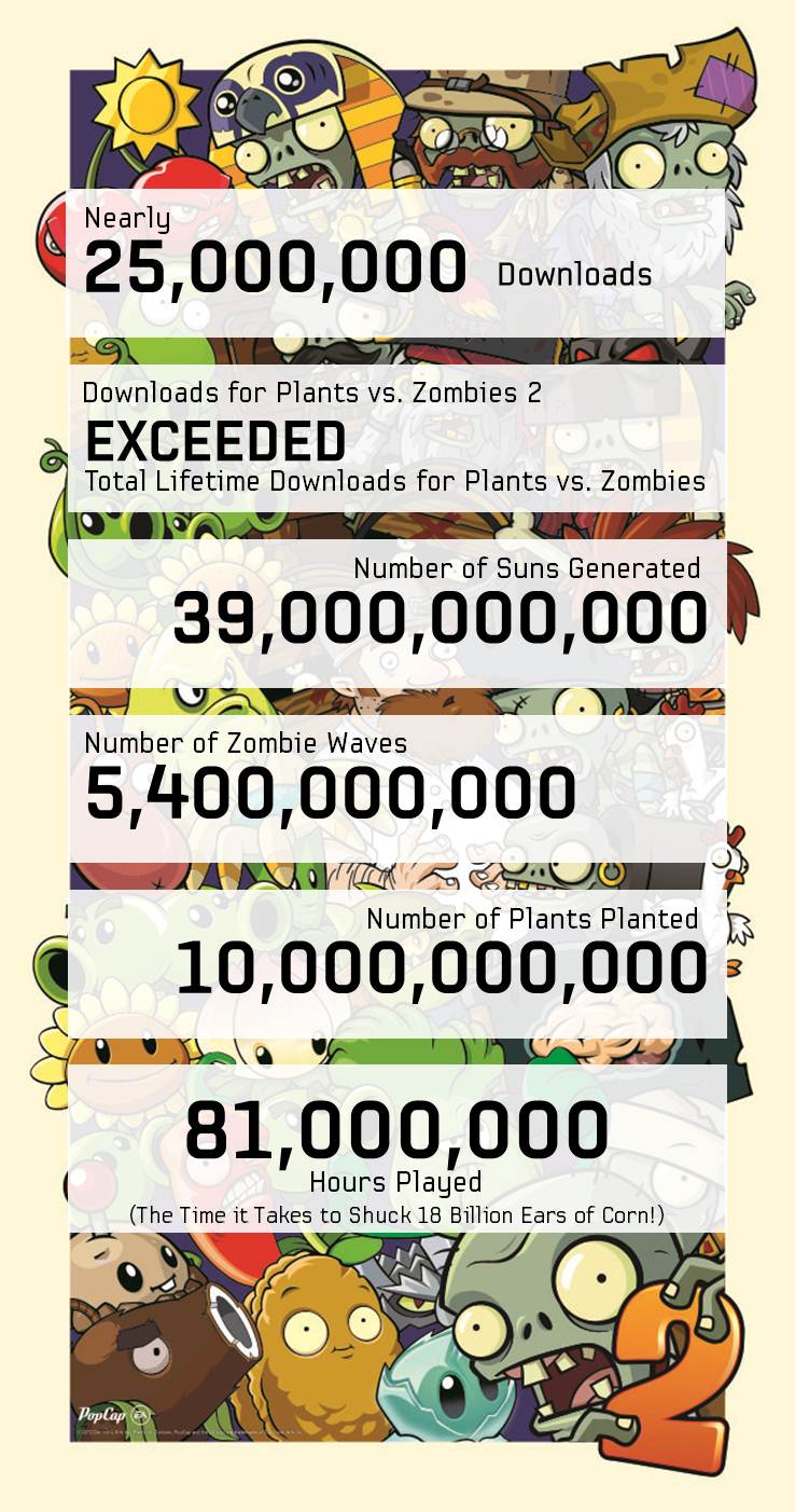 Infográfico do sucesso de Plants vs. Zombies 2