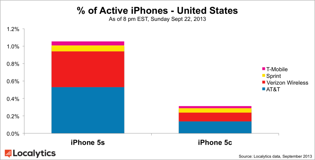 Comparativo de vendas - iPhone 5s e 5c