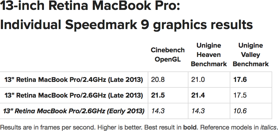Benchmark dos novos MacBooks Pro com tela Retina