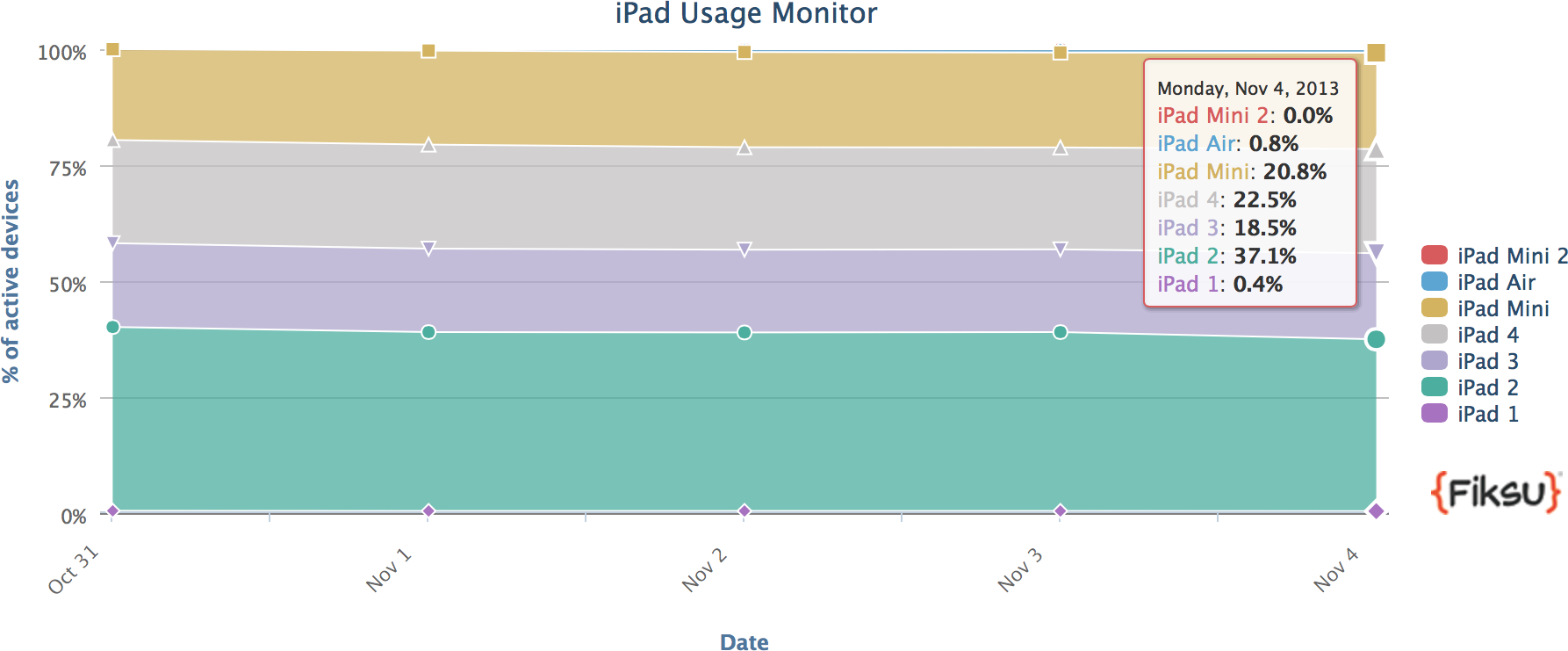 Gráfico da Fiksu com o market share do iPad Air