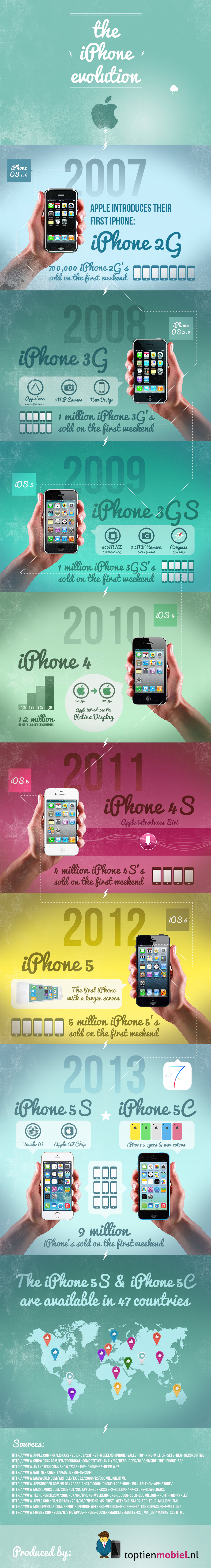 Infográfico - A evolução do iPhone