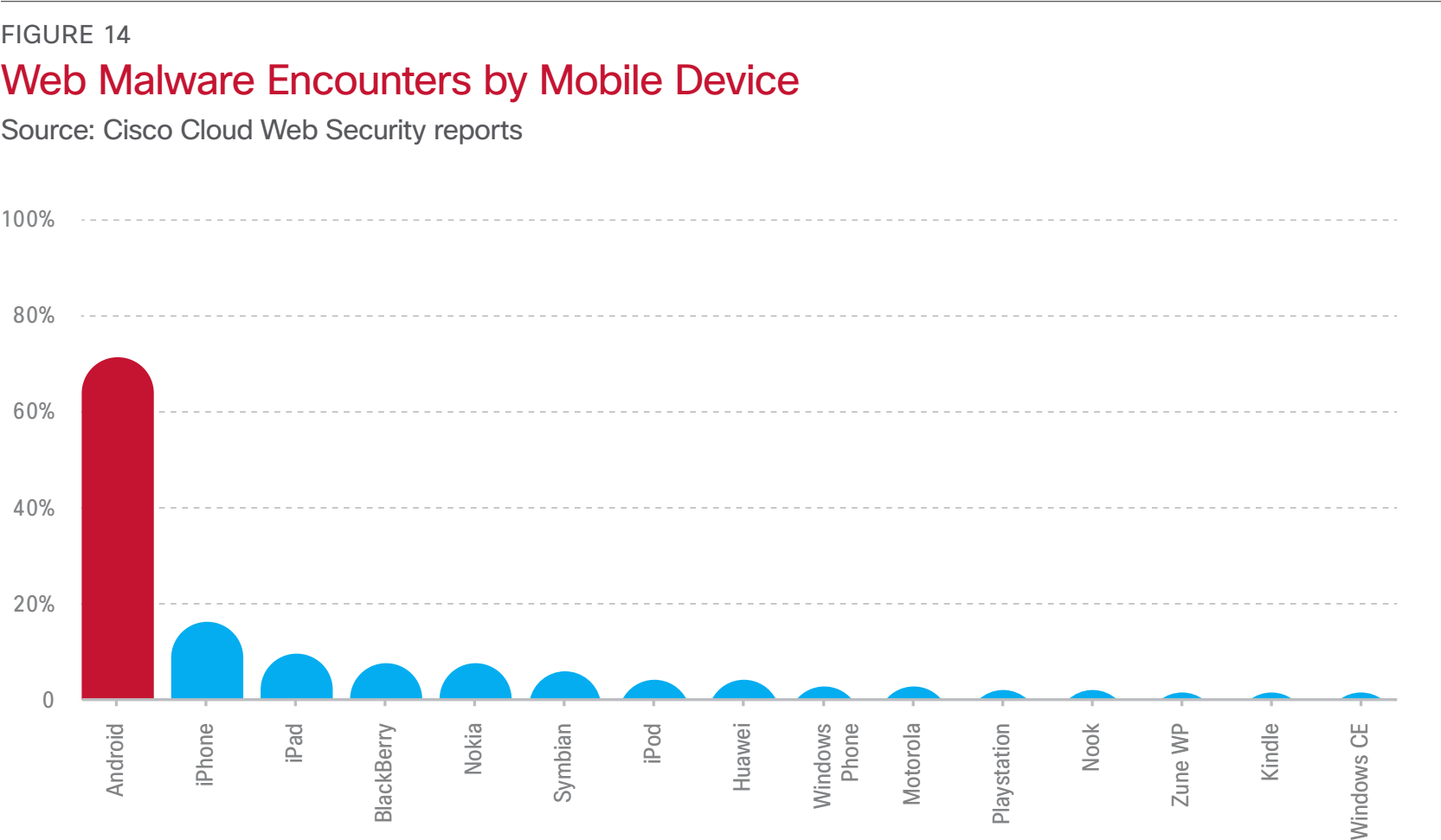 Relatório da Cisco sobre malwares para dispositivos móveis
