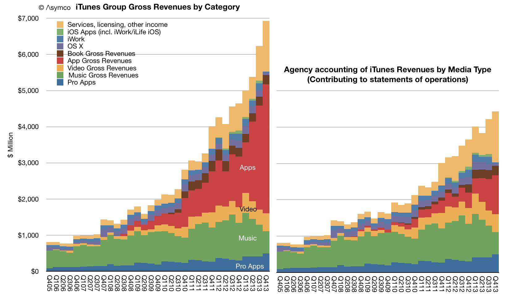 Gráfico com crescimento do negócio iTunes