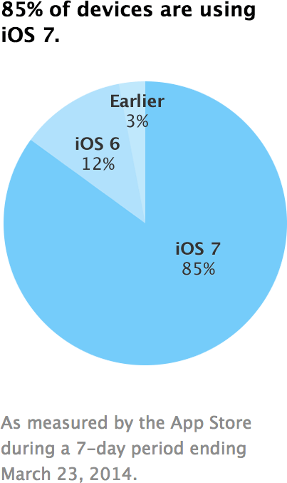 Adoção do iOS 7