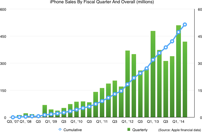 Gráfico de 500 milhões de iPhones