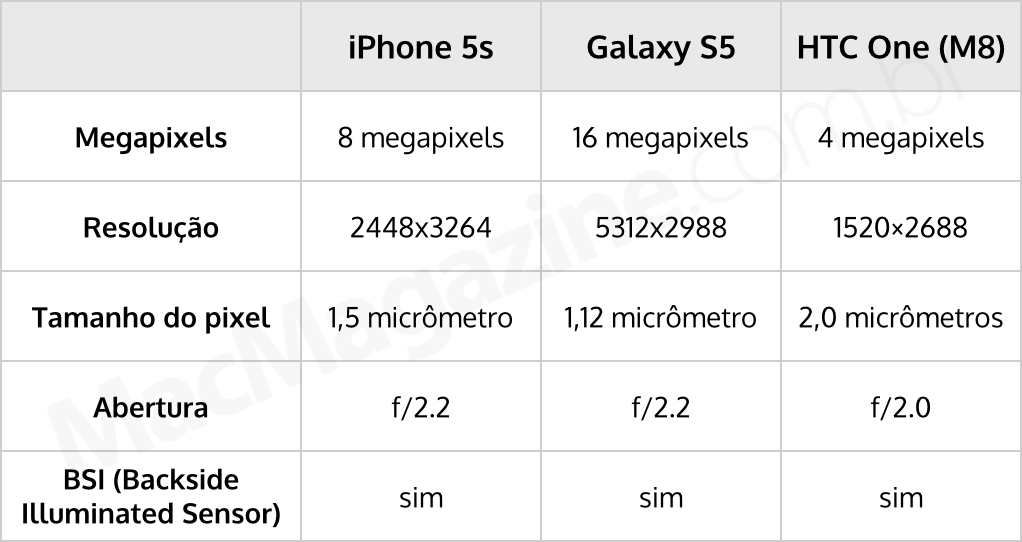 Comparativo de câmeras (5s, S5 e M8)