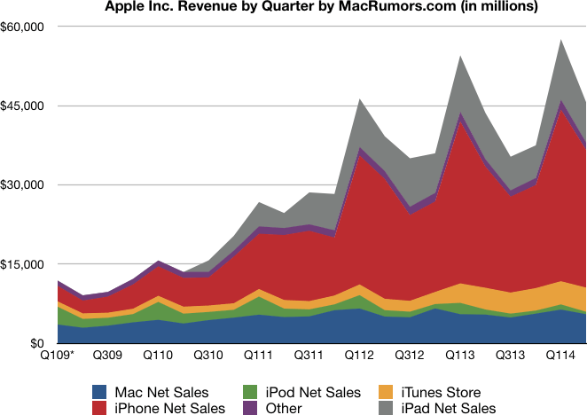 Gráfico de resultados da Apple