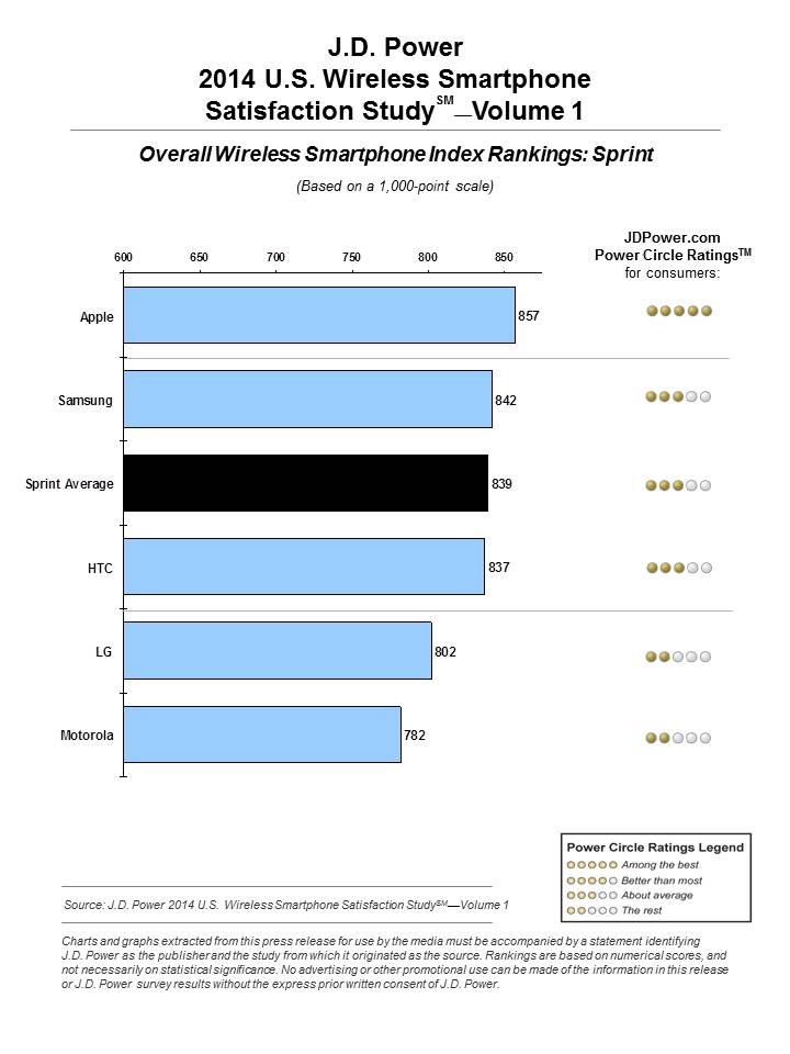 Ranking de satisfação de smartphones da J.D. Power