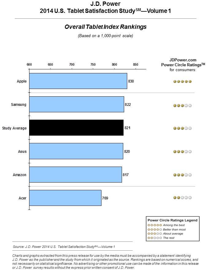 Ranking de satisfação da J.D. Power para tablets