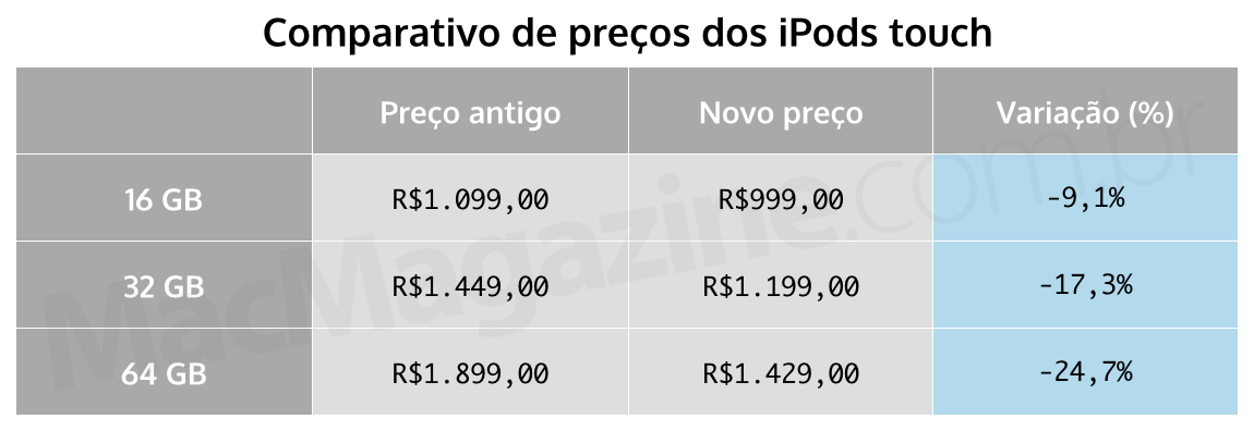 Comparativo de preços dos iPods touch