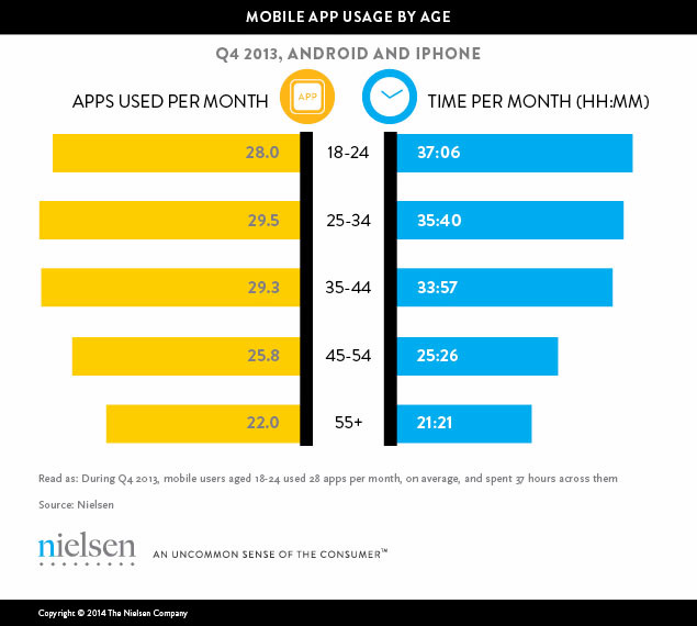 Pesquisa da Nielsen - Quantidade de apps e tempo de uso