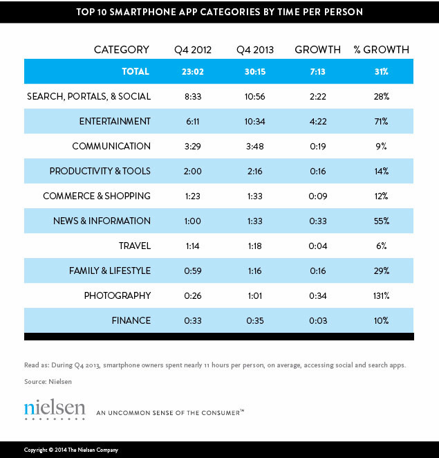 Pesquisa da Nielsen - Quantidade de apps e tempo de uso