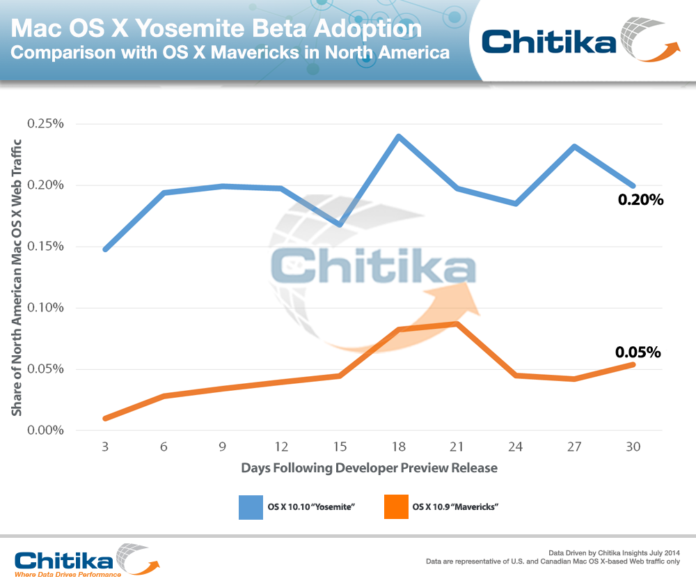 Uso do OS X Yosemite beta