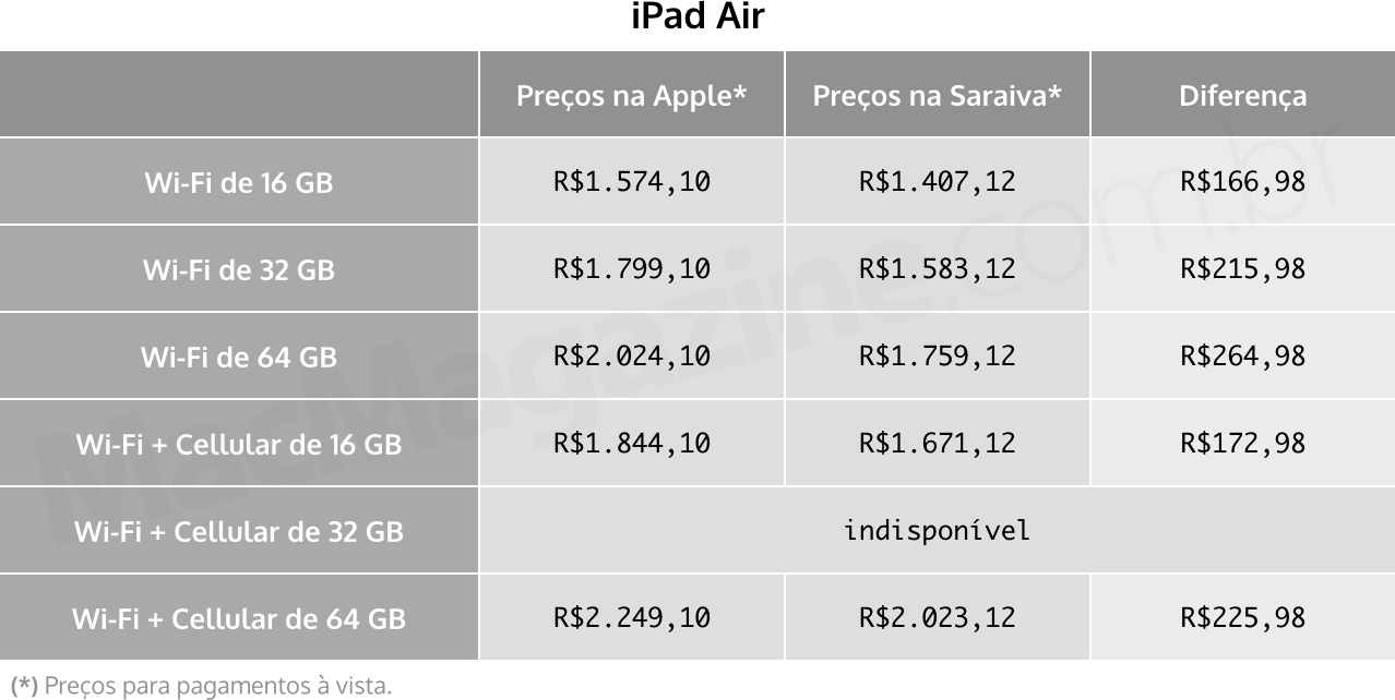 Tabela - iPad Air