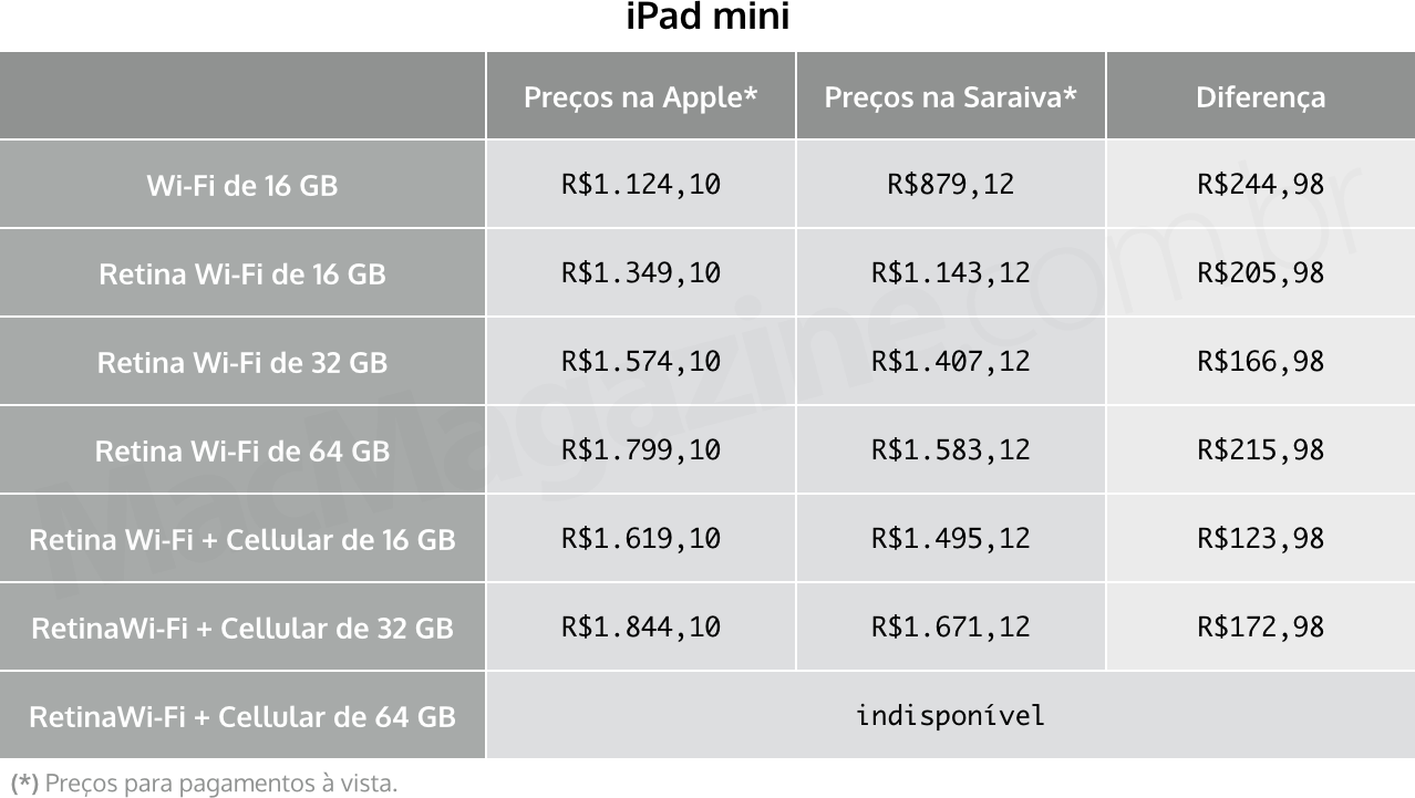 Tabela - iPad mini