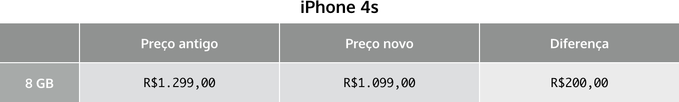 Tabela de preços - iPhone 4s