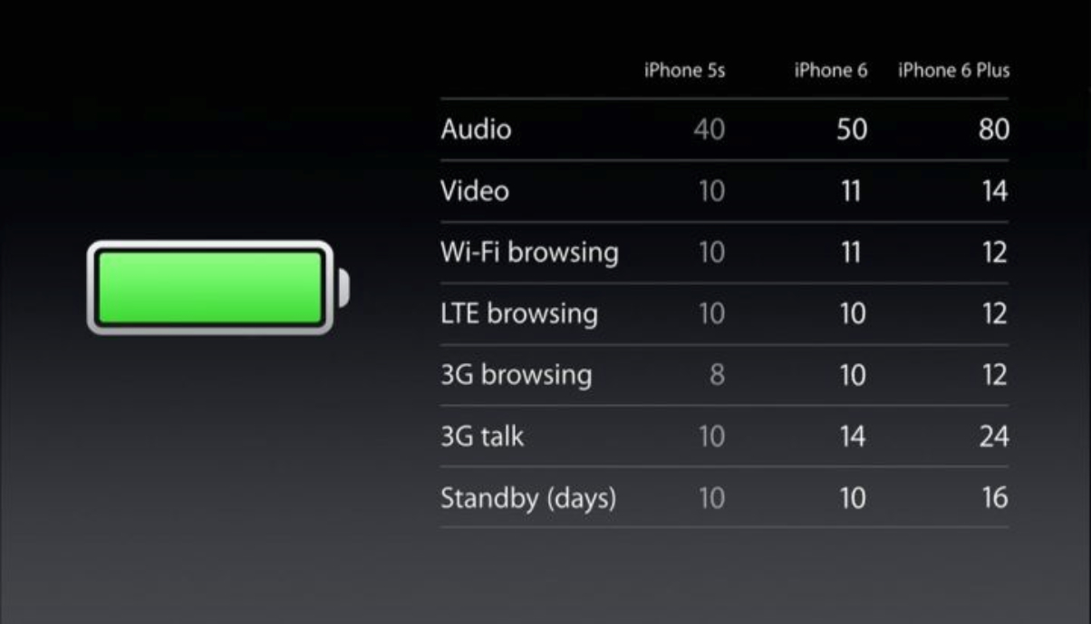 Bateria dos novos iPhones