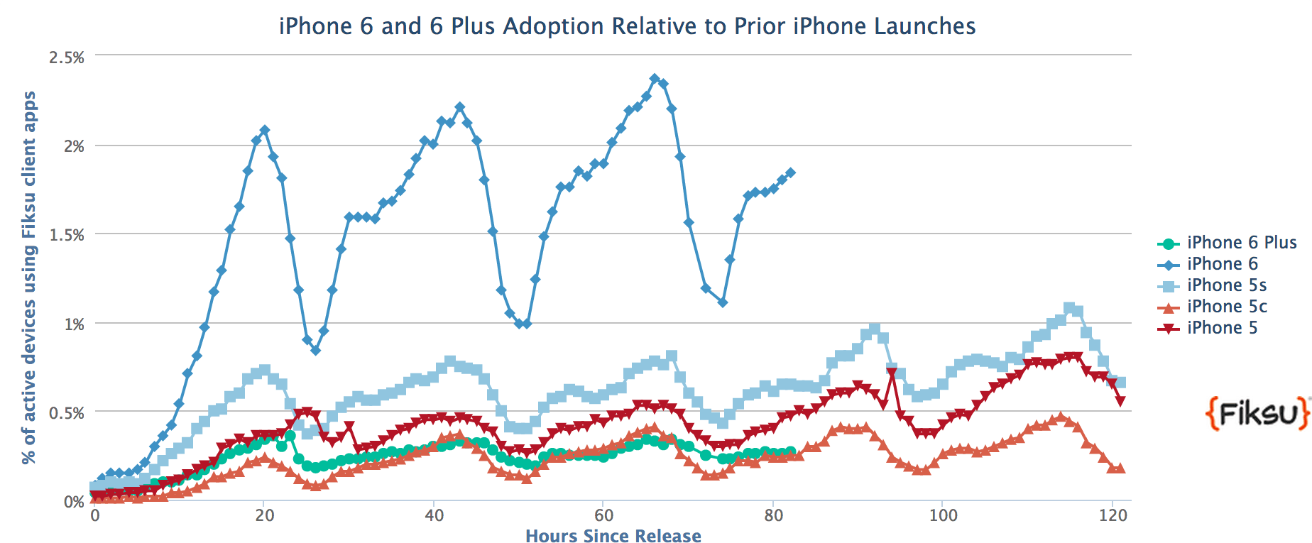 Gráfico da Fiksu com adoção dos novos iPhones