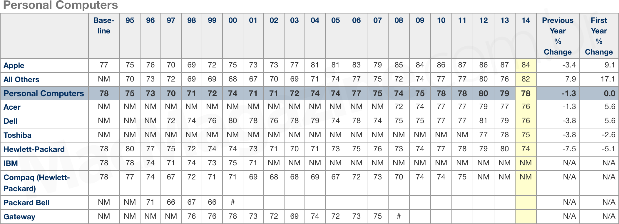 Ranking 2014 da ACSI