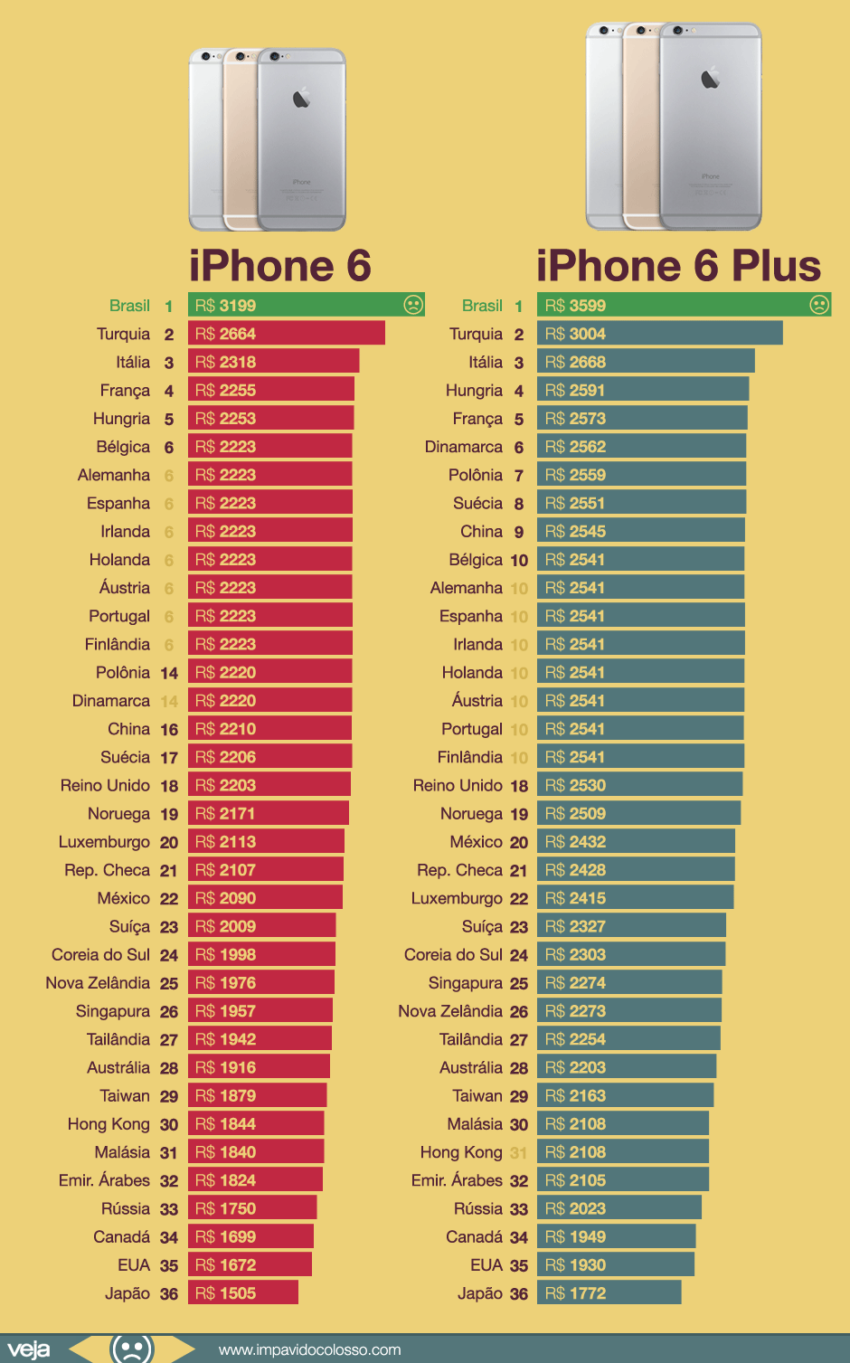 Comparativo de preços dos iPhones 6 e 6 Plus