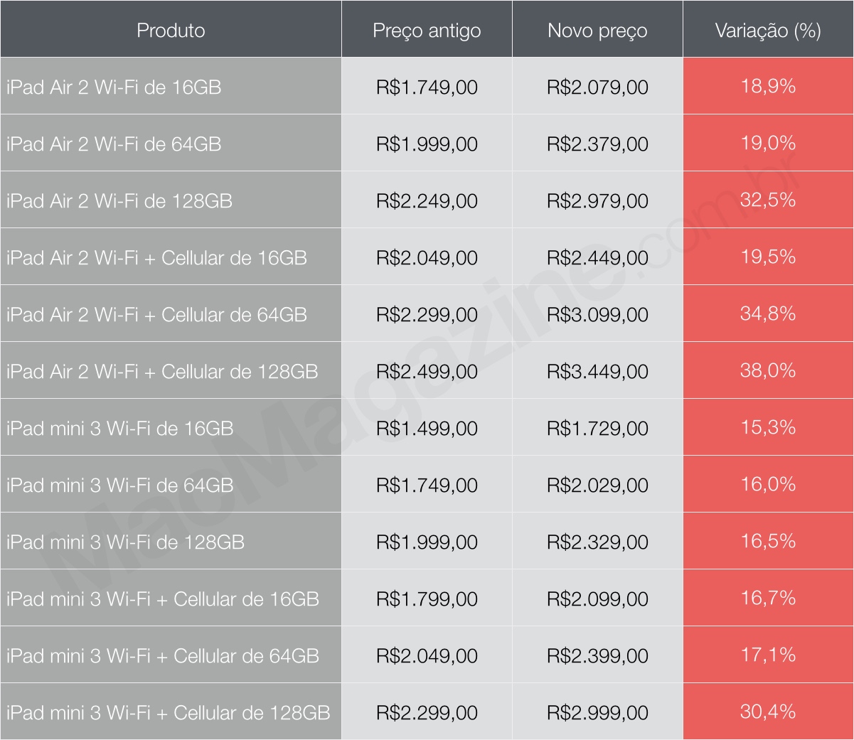 Tabela de preços de iPods