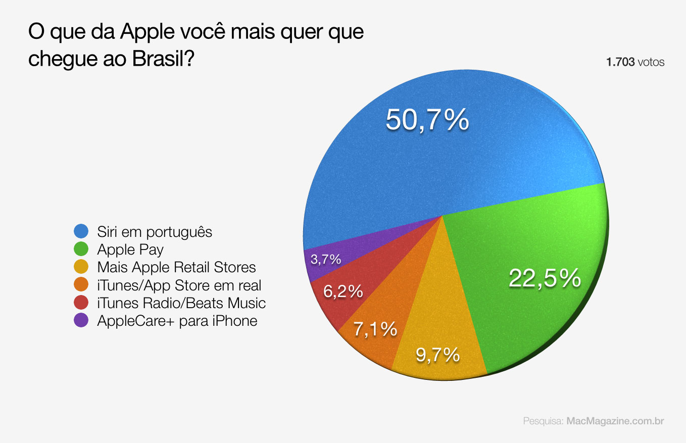 Enquete - O que da Apple você mais quer que chegue ao Brasil?