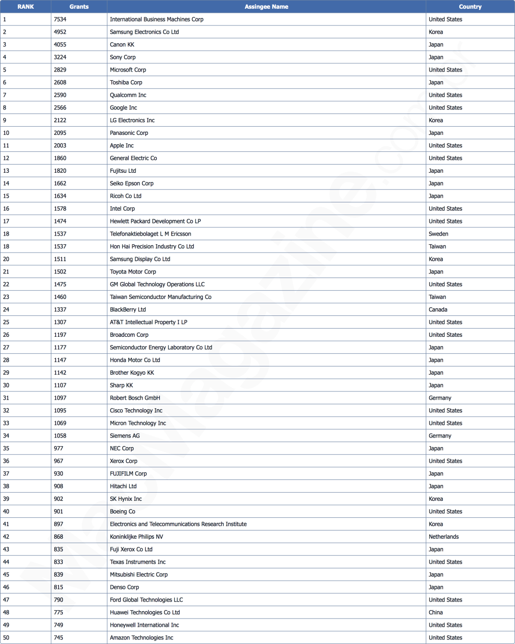 Ranking de 2014 de patentes