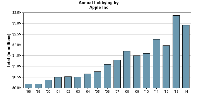 Lobbying da Apple em 2014