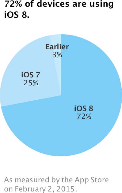 Adoção do iOS 8 (fevereiro de 2015)