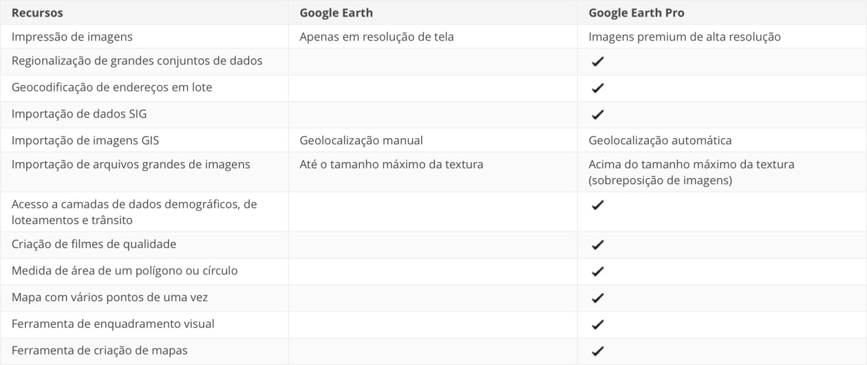 Tabela comparativa entre as versões do Google Earth