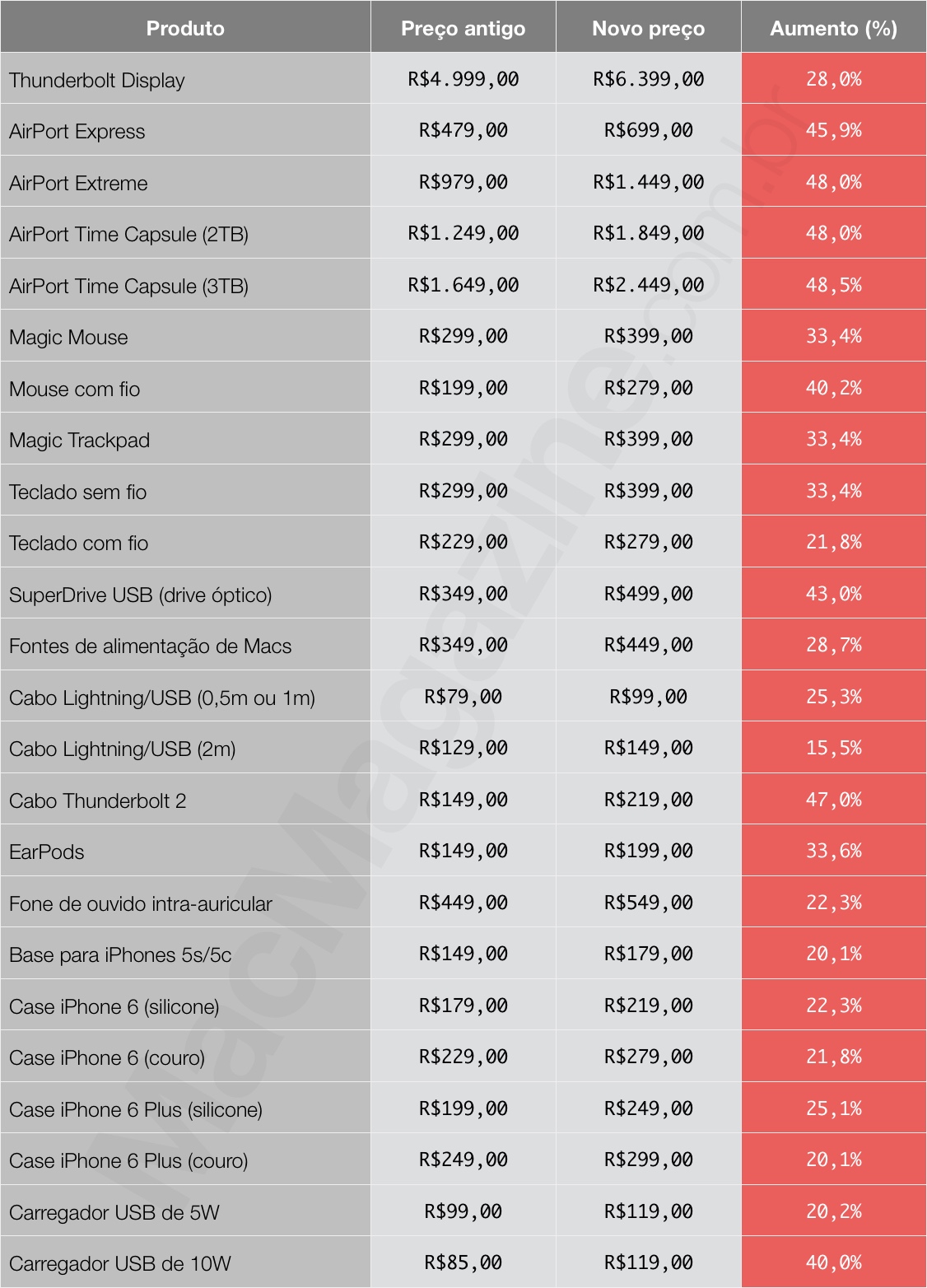 Comparativo de preços de produtos Apple
